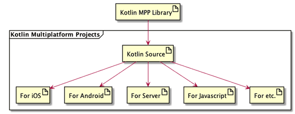 現状でのKotlin Multiplatform Projectsの使用感の図