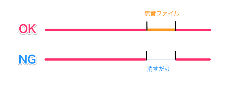 Ffmpegで動画の一部を無音にするときは音声を削除せずに無音データで埋めないとダメ Hori Blog