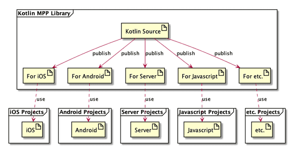 やりたいKotlin Multiplatform Projectsの使用感の図